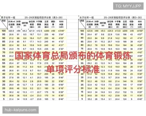 联盟夏季训练营：体能基准线更新与案例分享，基础体能测试项目一般控制在几个
